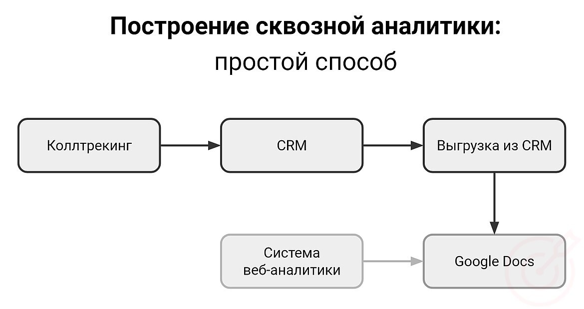 RuTopia - Как построить сквозную аналитику?