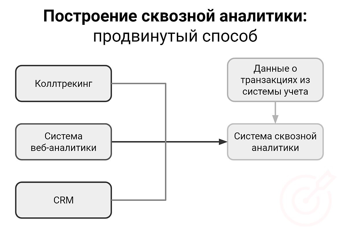 RuTopia - Как построить сквозную аналитику?