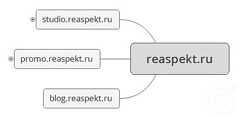 RuTopia - Как составить структуру сайта и какие инструменты использовать