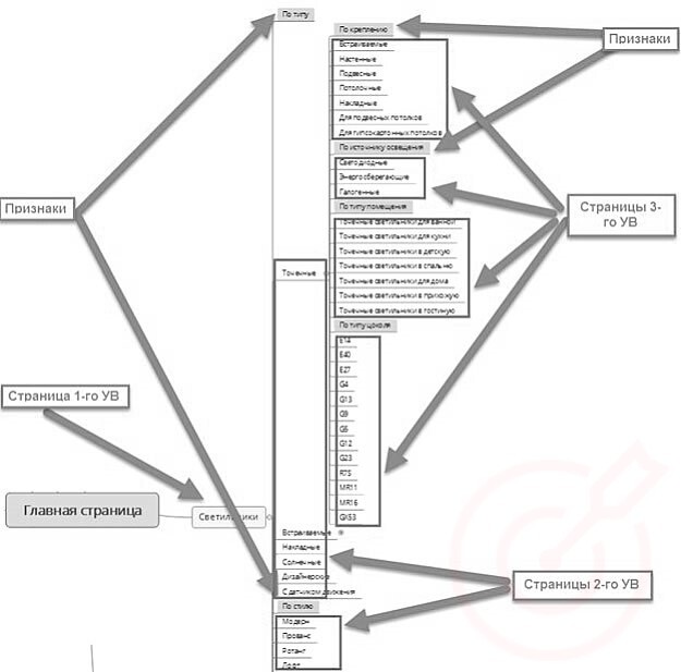 RuTopia - Структура сайта - общая методология